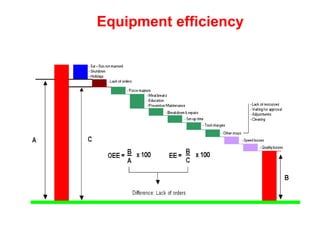 Equipment efficiency
 