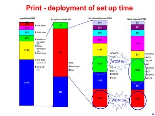 18
Set up losses Printer 2003
36%
57%
7%
Roto
Flexo Process
Flexo
Print - deployment of set up time
Losses Printer 2003
55.1%
22.5%
6.5%
6.4%
5.1%
4.0%
0.3%
Other losses
Quality losses
Breakdowns
and repairs
(21)
Planned
Maintenance
(28)
Speed losses
Other stops
(23,25,26,27)
Set-up time
(12)
Set up time deployment FP2003
20.5%
19.8%
18.7%
14.0%
8.6%
6.9%
5.4%
6.0%
4C4I4ACR
4CCR
5C1I1A
4 C
5C1I1ACR
5C1I
5C5I5ACR
5C1ICR
Set up frequency FP 2003
20.3%
9.6%
26.8%
8.7%
17.4%
6.6%
6.8%
3.8%
4C4I4ACR
4CCR
5C1I1A
4 C
5C1I1ACR
5C1I
5C5I5ACR
5C1ICR
WCM tim
WCM tim
 