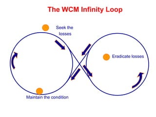 The WCM Infinity Loop
1
2
3
Maintain the condition
Eradicate losses
Seek the
losses
 