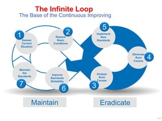 / 21
The Infinite Loop
The Base of the Continuous Improving
Maintain Eradicate
Assess
Current
Situation
Restore
Basic
Conditions
Analyze
Root
Causes
Eliminate
Root
Causes
Implement
New
Standards
Improve
Standards
Reliability
Maintain
the
Standards
1 2
3
4
5
6
7
 