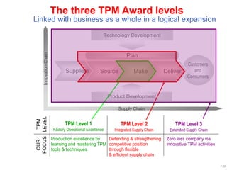 / 22
The three TPM Award levels
Linked with business as a whole in a logical expansion
Supply Chain
InnovationChain
Customers
and
Consumers
Suppliers Source Make Deliver
Plan
Technology Development
Product Development
OUR
FOCUS
TPM
LEVEL
TPM Level 1
Factory Operational Excellence
Production excellence by
learning and mastering TPM
tools & techniques
TPM Level 2
Integrated Supply Chain
Defending & strengthening
competitive position
through flexible
& efficient supply chain
TPM Level 3
Extended Supply Chain
Zero loss company via
innovative TPM activities
 