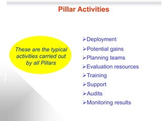 TPM-osnovi
Beograd-Srbija
Pillar Activities
These are the typical
activities carried out
by all Pillars
Deployment
Evaluation resources
Potential gains
Training
Planning teams
Audits
Support
Monitoring results
 