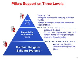 Pillars Support on Three Levels
Seek the Loss
Investigates the losses that are having an effect on
the KPI’s.
Develops a master plan that identifies improvement
actions and teams.
Eradicate the Loss
Supports the improvement team and
identifies training and development needs.
Implements the audit schedule.
Maintain the Condition
Develop systems to prevent the
losses.
.
Deploy
the
losses
Supports the
improvement
teams
Maintain the gains
- Building Systems -
/ 25
 