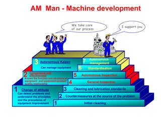 AM Man - Machine development
Initial cleaning
Countermeasures at the source of the problem
1
2
Cleaning and lubrication standards3
General Inspection4
Autonomous Inspection5
Standardisation
Autonomous
management
6
7
I support you
Can detect problems and
understand the principles
and the procedures of
equipment improvement
1 Change of attitude
Knows the function and structure of
equipment and equipment-product
quality relationship
2 Competence and
effectiveness
3
Can manage equipment
Autonomous Kaizen
We take care
of our process
 