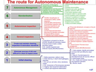 4.27
The route for Autonomous Maintenance
Initial cleaning1
Eliminate sources of dirt and
difficult to clean & inspect areas2
General inspection4
Create and maintain cleaning,
inspection & lubrication standards3
Autonomous inspection5
Standardisation6
Autonomous Management7
1. Safety awareness: safety to clean
2. Initial cleaning: in depht cleaning&tagging
exercises
3. 5S: sort out, set order, shine, standarize,
sustain
4. CIL: Introduction of first temporary standard
5. Tagging: Spot equipment deterioration
6. 5 sense: spot equipment deterioration
1. 5 why analysis: Identify and analyse
sources of dirt and difficult to clean
areas
2. Easy to: Countermeasure to
eliminate/minimize dirt sources, difficult
to clean/inspect areas
3. CIL: Create and maintain cleaning
and inspection standard
4. Monitor results
1.Lubrications concepts & on the job
2.ECRS: Simplify the lubrication system
3.Visual Control: Create a visible
lubrication system
4.CIL: Update inspection plan
5.Monitor results (AM effectiveness)
1.Pneumatic &Hydraulic concepts on the job
inspection
2.Drive, transmision and knetics system
concepts & on the job inspection
3.Electric control systems (includes sensors)
concepts & on the job inspection
4.Fasteners and equipment main body
concepts & on the job inspection
5.Safety concepts on the job inspection
6. General inspection: Update inspection
plan
7. Visual Control: Promote visual
management
8.Monitor results (AM effectiveness)
1.ECRS: Simplification of
maintenance, safety, quality
inspection
2.QA,QX,QM understanding
3.Consolidate inspection plan
4.Develop expertize to use
measurement instrument
5.Define
countermeasures/restoration
instruction for deviation anomalies
6.Integrate BD/ss analysis
7. Integrate near misses analysis
1.Autonomous Inspections-Process
Control
2.Analysis abnormalities
3.Integrate spar parts, jigs &tools,
materials, products, WIP, etc
4.Text books operation skills
5.Evalaution table for operation skills
6.List for problems point corrections
7.Improve 5 conditions to 0 defect
8.Component life span management
9.Integration of defects analysis
10.Speed losses analysis
11.Setup anomalies analysis
1-Inventory of Standards
2-Imporvement and Restoration
3-Standarization
4-Establishment and Succession
6-Update the job descriptions
7-Ensure cross training process
8-Establish Circle meeting
 