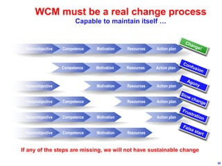 35
WCM must be a real change process
Capable to maintain itself …
Action planResourcesMotivationCompetenceVision/objective
Action planResourcesMotivationCompetenceVision/objective
Action planResourcesMotivationCompetenceVision/objective
Action planResourcesMotivationCompetenceVision/objective
Action planResourcesMotivationCompetenceVision/objective
Action planResourcesMotivationCompetenceVision/objective
If any of the steps are missing, we will not have sustainable change
 
