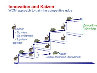 Competitive
advantage
TIME
Innovation
- Big jumps
- Big investments
- Top-down
approach
Kaizen
Gradual,continuous improvement
Innovation and Kaizen
WCM approach to gain the competitive edge
 