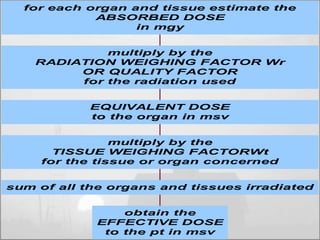 for each organ and tissue estimate the 
ABSORBED DOSE 
in mgy 
multiply by the 
RADIATION WEIGHING FACTOR Wr 
OR QUALITY FACTOR 
for the radiation used 
EQUIVALENT DOSE 
to the organ in msv 
multiply by the 
TISSUE WEIGHING FACTORWt 
for the tissue or organ concerned 
sum of all the organs and tissues irradiated 
obtain the 
EFFECTIVE DOSE 
to the pt in msv 
 