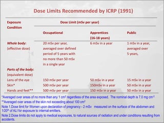 Dose Limits Recommended by ICRP (1991) 
Exposure Dose Limit (mSv per year) 
Condition 
Occupational Apprentices Public 
(16-18 years) 
Whole body: 20 mSv per year, 6 mSv in a year 1 mSv in a year, 
(effective dose) averaged over defined averaged over 
period of 5 years with 5 years, 
no more than 50 mSv 
in a single year 
Parts of the body: 
(equivalent dose) 
Lens of the eye 150 mSv per year 50 mSv in a year 15 mSv in a year 
Skin* 500 mSv per year 150mSv in a year 50 mSv in a year 
Hands and feet** 500 mSv per year 150 mSv in a year 50 mSv in a year 
*Averaged over areas of no more than any 1 cm2 regardless of the area exposed. The nominal depth is 7.0 mg cm-2 
**Averaged over areas of the skin not exceeding about 100 cm2 
Note 1.Dose limit for Women upon declaration of pregnancy - 2 mSv measured on the surface of the abdomen and 
1/20th of ALI for exposure to internal emitters. 
Note 2.Dose limits do not apply to medical exposures, to natural sources of radiation and under conditions resulting from 
accidents. 
 