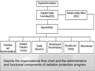 Depicts the organizational flow chart and the administrative 
and functional components of radiation protection program. 
 