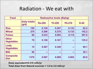 Radiation - We eat with 
Food Radioactive levels (Bq/kg) 
Daily intake 
(g/d) 
Ra-226 Th-228 Pb-210 K-40 
Rice 150 0.126 0.267 0.133 62.4 
Wheat 270 0.296 0.270 0.133 142.2 
Pulses 60 0.233 0.093 0.115 397.0 
Other 
70 0.126 0.167 -- 135.2 
Vegetables 
Leafy 
Vegetables 
15 0.267 0.326 -- 89.1 
Milk 90 -- -- -- 38.1 
Composite 
1370 0.067 0.089 0.063 65.0 
Diet 
Dose equivalent=0.315 mSv/yr 
Total dose from Natural sources = 1.0 to 3.0 mSv/yr 
 