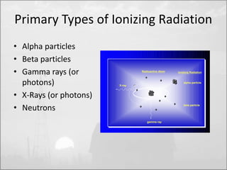 Primary Types of Ionizing Radiation 
• Alpha particles 
• Beta particles 
• Gamma rays (or 
photons) 
• X-Rays (or photons) 
• Neutrons 
Ionizing Radiation 
alpha particle 
beta particle 
Radioactive Atom 
X-ray 
gamma ray 
 