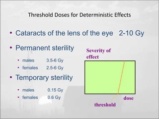 Threshold Doses for Deterministic Effects 
• Cataracts of the lens of the eye 2-10 Gy 
• Permanent sterility 
• males 3.5-6 Gy 
• females 2.5-6 Gy 
• Temporary sterility 
Severity of 
effect 
• males 0.15 Gy 
• females 0.6 Gy dose 
threshold 
 