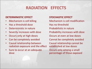 RADIATION EFFECTS 
DETERMINISTIC EFFECT 
• Mechanism is cell killing 
• Has a threshold dose 
• Deterministic in nature 
• Severity increases with dose 
• Occurs only at high doses 
• Can be completely avoided 
• Causal relationship between 
radiation exposure and the effect 
• Sure to occur at an adequate 
dose 
STOCHASTIC EFFECT 
Mechanism is cell modification 
Has no threshold 
Probabilistic in nature 
Probability increases with dose 
Occurs at even at low doses 
Cannot be completely avoided 
Causal relationship cannot be 
established at low doses 
Occurs only among a small 
percentage of those exposed 
 