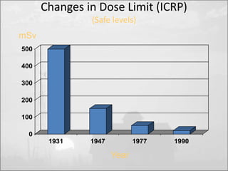 mSv 
Changes in Dose Limit (ICRP) 
(Safe levels) 
Year 
500 
400 
300 
200 
100 
0 
1931 1947 1977 1990 
 