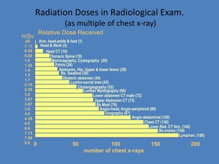 Relative Dose Received 
0 50 100 150 200 
number of chest x-rays 
Arm, head,ankle & foot (1) 
Head & Neck (3) 
Head CT (10) 
Thoracic Spine (18) 
Mammography, Cystography (20) 
Pelvis (24) 
Abdomen, Hip, Upper & lower femur (28) 
Ba Swallow (30) 
Obsteric abdomen (34) 
Lumbo-sacral area (43) 
Cholangiography (52) 
Lumber Myelography (60) 
Lower abdomen CT male (72) 
Upper Abdomen CT (73) 
Ba Meal (76) 
Angio-head, Angio-peripheral (80) 
Urography (87) 
Angio-abdominal (120) 
Chest CT (136) 
Lower Abd. CT fem. (142) 
Ba enema (154) 
Lymphan. (180) 
mSv 
.05 
0.15 
0.49 
0.92 
1.0 
1.22 
1.4 
1.5 
1.7 
2.15 
2.59 
3.0 
3.61 
3.67 
3.8 
4.0 
4.36 
6.0 
6.8 
7.13 
7.69 
9.0 
Radiation Doses in Radiological Exam. 
(as multiple of chest x-ray) 
 