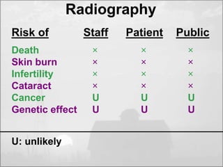 Radiography 
Risk of Staff Patient Public 
Death 
× 
× 
× 
Skin burn 
× 
× 
× 
Infertility 
× 
× 
× 
Cataract 
× 
× 
× 
Cancer 
U 
U 
U 
Genetic effect 
U 
U 
U 
U: unlikely 
 