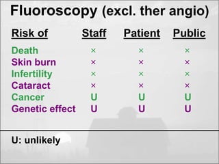 Fluoroscopy (excl. ther angio) 
Risk of Staff Patient Public 
Death 
× 
× 
× 
Skin burn 
× 
× 
× 
Infertility 
× 
× 
× 
Cataract 
× 
× 
× 
Cancer 
U 
U 
U 
Genetic effect 
U 
U 
U 
U: unlikely 
 