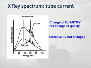 X Ray spectrum: tube current 
Change of QUANTITY 
NO change of quality 
Effective kV not changed 
 