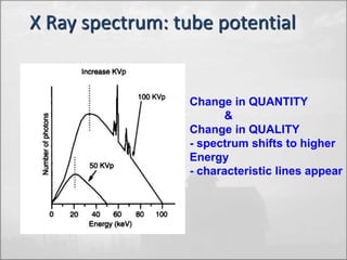 X Ray spectrum: tube potential 
Change in QUANTITY 
& 
Change in QUALITY 
- spectrum shifts to higher 
Energy 
- characteristic lines appear 
 