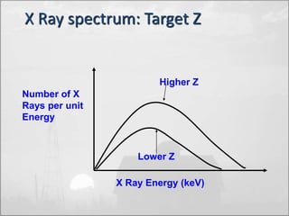 X Ray spectrum: Target Z 
Higher Z 
Lower Z 
X Ray Energy (keV) 
Number of X 
Rays per unit 
Energy 
 