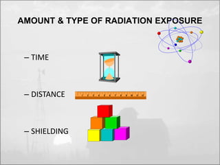 AMOUNT & TYPE OF RADIATION EXPOSURE 
– TIME 
– DISTANCE 
– SHIELDING 
 