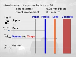 - Lead aprons: cut exposure by factor of 20 
distant scatter: 0.25 mm Pb eq 
direct involvement: 0.5 mm Pb 
Alpha 
 
 
 
 
Beta 
Gamma and X-rays 
Neutron 
Paper Plastic Lead Concrete 
 
 g 
 
 
n 
 