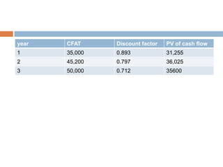 year CFAT Discount factor PV of cash flow
1 35,000 0.893 31,255
2 45,200 0.797 36,025
3 50,000 0.712 35600
 