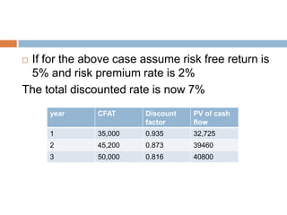  If for the above case assume risk free return is
5% and risk premium rate is 2%
The total discounted rate is now 7%
year CFAT Discount
factor
PV of cash
flow
1 35,000 0.935 32,725
2 45,200 0.873 39460
3 50,000 0.816 40800
 