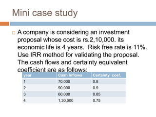 Mini case study
 A company is considering an investment
proposal whose cost is rs.2,10,000. its
economic life is 4 years. Risk free rate is 11%.
Use IRR method for validating the proposal.
The cash flows and certainty equivalent
coefficient are as follows:
year Cash inflows Certainty coef.
1 70,000 0.8
2 90,000 0.9
3 60,000 0.85
4 1,30,000 0.75
 