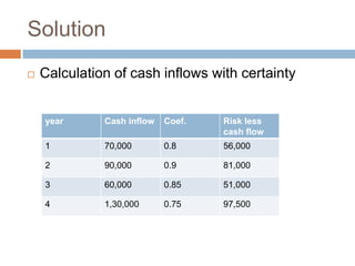 Solution
 Calculation of cash inflows with certainty
year Cash inflow Coef. Risk less
cash flow
1 70,000 0.8 56,000
2 90,000 0.9 81,000
3 60,000 0.85 51,000
4 1,30,000 0.75 97,500
 