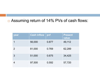  Assuming return of 14% PVs of cash flows:
year Cash inflow pvf Present
value
1 56,000 0.877 49,112
2 81,000 0.769 62,289
3 51,000 0.675 34,425
4 97,500 0.592 57,720
 