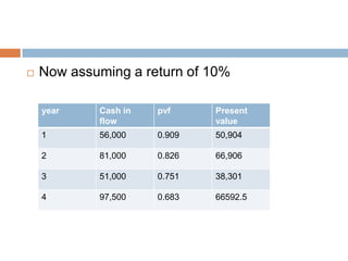  Now assuming a return of 10%
year Cash in
flow
pvf Present
value
1 56,000 0.909 50,904
2 81,000 0.826 66,906
3 51,000 0.751 38,301
4 97,500 0.683 66592.5
 