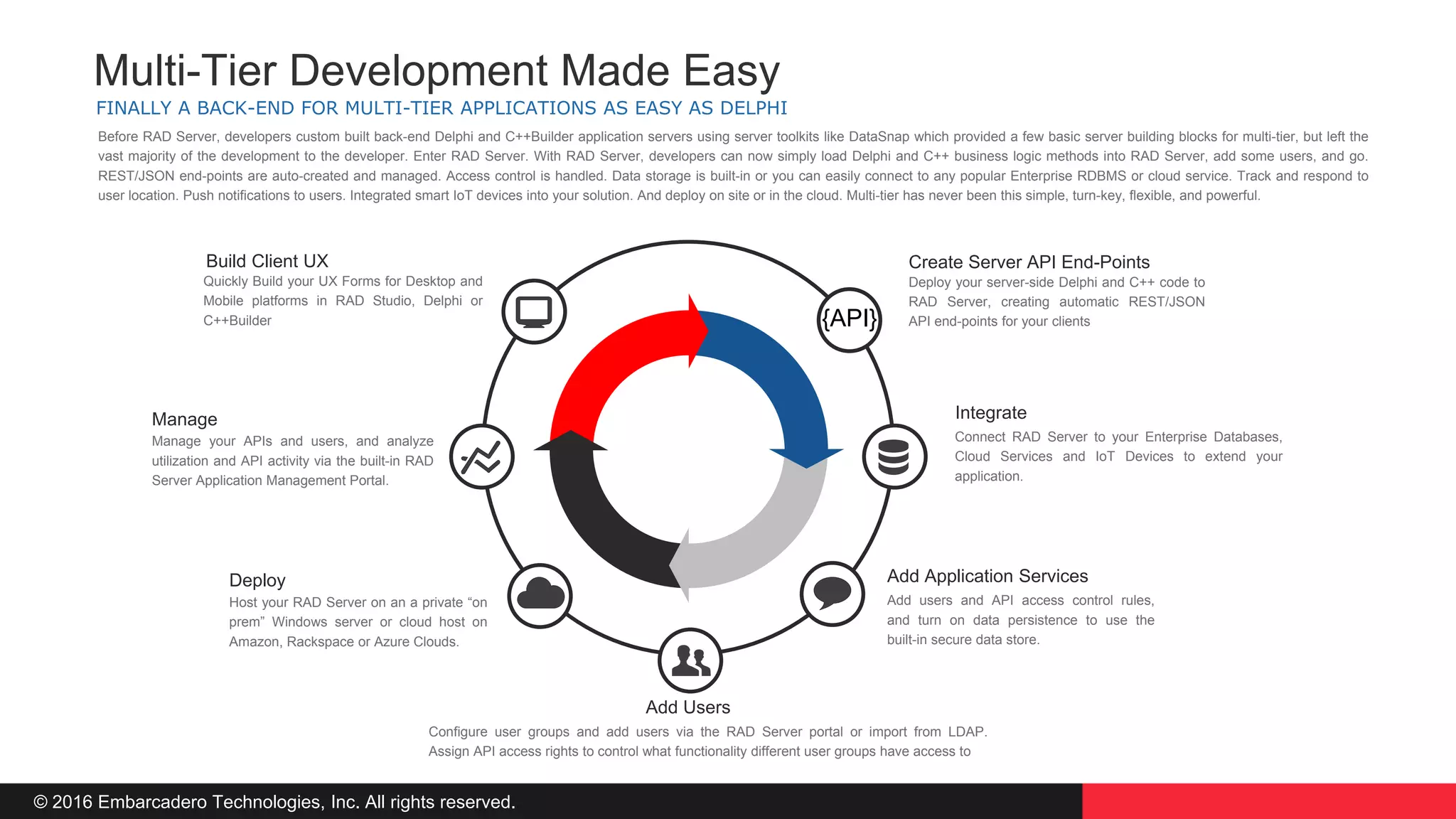 © 2016 Embarcadero Technologies, Inc. All rights reserved.
Quickly Build your UX Forms for Desktop and
Mobile platforms in RAD Studio, Delphi or
C++Builder
Build Client UX
Deploy
Create Server API End-Points
Integrate
Add Application Services
Host your RAD Server on an a private “on
prem” Windows server or cloud host on
Amazon, Rackspace or Azure Clouds.
Deploy your server-side Delphi and C++ code to
RAD Server, creating automatic REST/JSON
API end-points for your clients
Connect RAD Server to your Enterprise Databases,
Cloud Services and IoT Devices to extend your
application.
Add users and API access control rules,
and turn on data persistence to use the
built-in secure data store.
FINALLY A BACK-END FOR MULTI-TIER APPLICATIONS AS EASY AS DELPHI
Multi-Tier Development Made Easy
Before RAD Server, developers custom built back-end Delphi and C++Builder application servers using server toolkits like DataSnap which provided a few basic server building blocks for multi-tier, but left the
vast majority of the development to the developer. Enter RAD Server. With RAD Server, developers can now simply load Delphi and C++ business logic methods into RAD Server, add some users, and go.
REST/JSON end-points are auto-created and managed. Access control is handled. Data storage is built-in or you can easily connect to any popular Enterprise RDBMS or cloud service. Track and respond to
user location. Push notifications to users. Integrated smart IoT devices into your solution. And deploy on site or in the cloud. Multi-tier has never been this simple, turn-key, flexible, and powerful.
Manage
Manage your APIs and users, and analyze
utilization and API activity via the built-in RAD
Server Application Management Portal.
Add Users
Configure user groups and add users via the RAD Server portal or import from LDAP.
Assign API access rights to control what functionality different user groups have access to
{API}
 