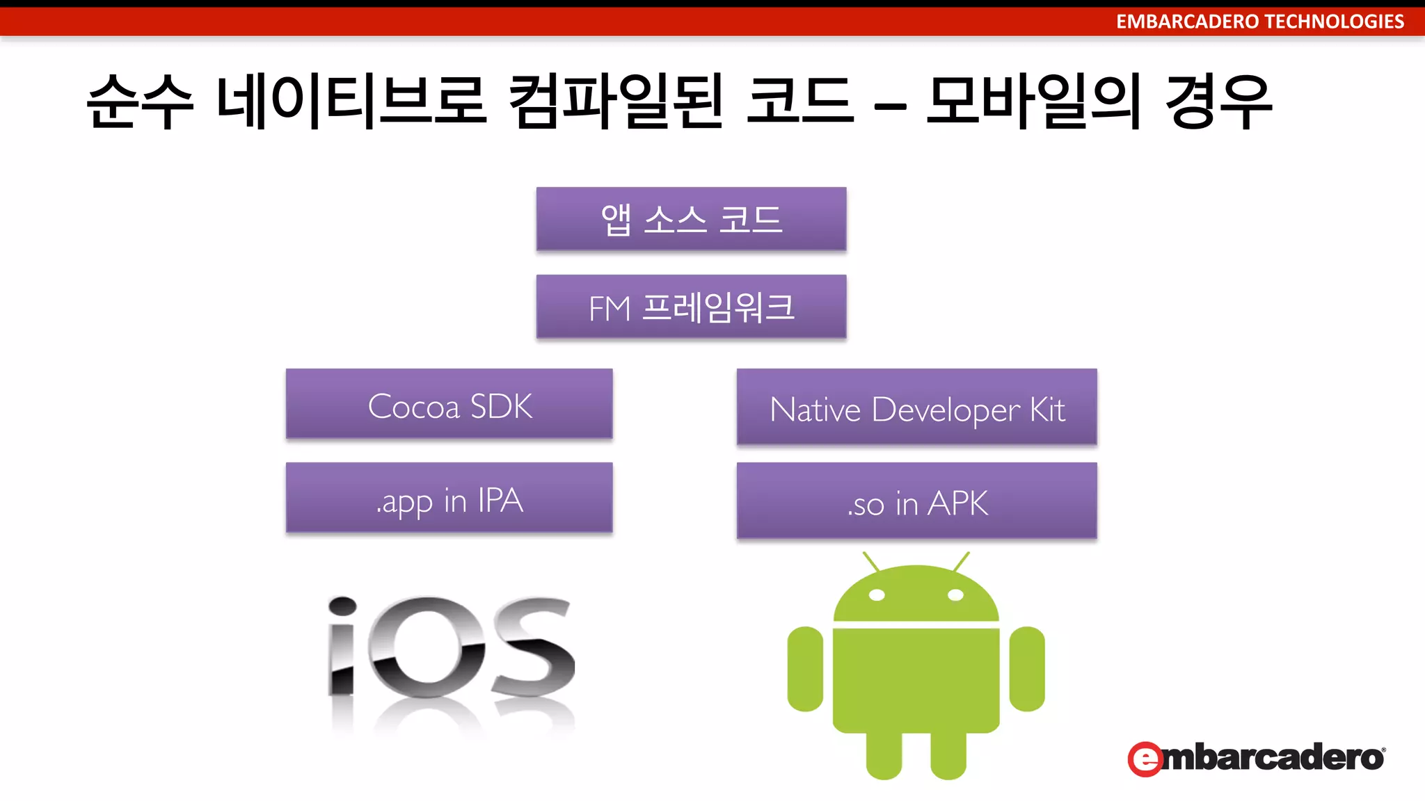 EMBARCADERO	
  TECHNOLOGIES	
  
멀티-­‐디바이스 순수 네이티브	
  
Apple	
  
Google	
  
Microso	
  
HTML5	
  
Appcelerator	
  
Kony	
  
	
  
단일	
  
디바이스	
  
멀티	
  
디바이스	
  
스크립트	
  순수 네이티브	
  
멀티-­‐디바이스	
  
순수 네이티브	
  
Embarcadero	
  
찬성	
  
네이티브 사용자경험
(UX)	
  
네이티브 성능	
  
보안성	
  
찬성	
  
단일 팀	
  
개발 비용이 더 작음	
  
신속한 시장 진출	
  
	
  
 