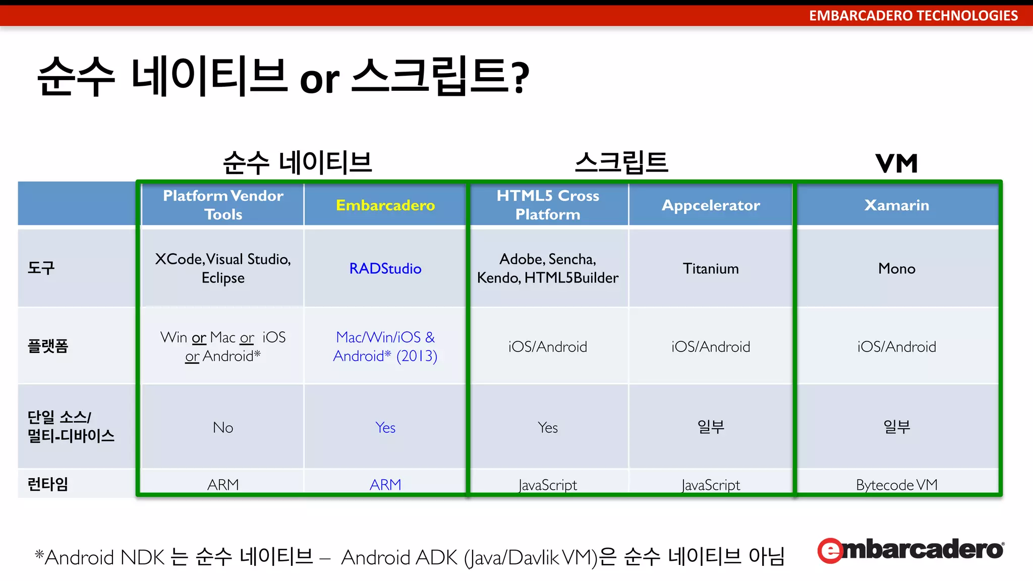 EMBARCADERO	
  TECHNOLOGIES	
  
$
Future
델파이 or C++
FM 앱 프레임워크
단일 팀,	
  단일 코드베이스	
  
단일 팀	
  
단일 코드베이스	
  
RAD	
  스튜디오로 멀티-­‐디바이스를 실현	
  
 