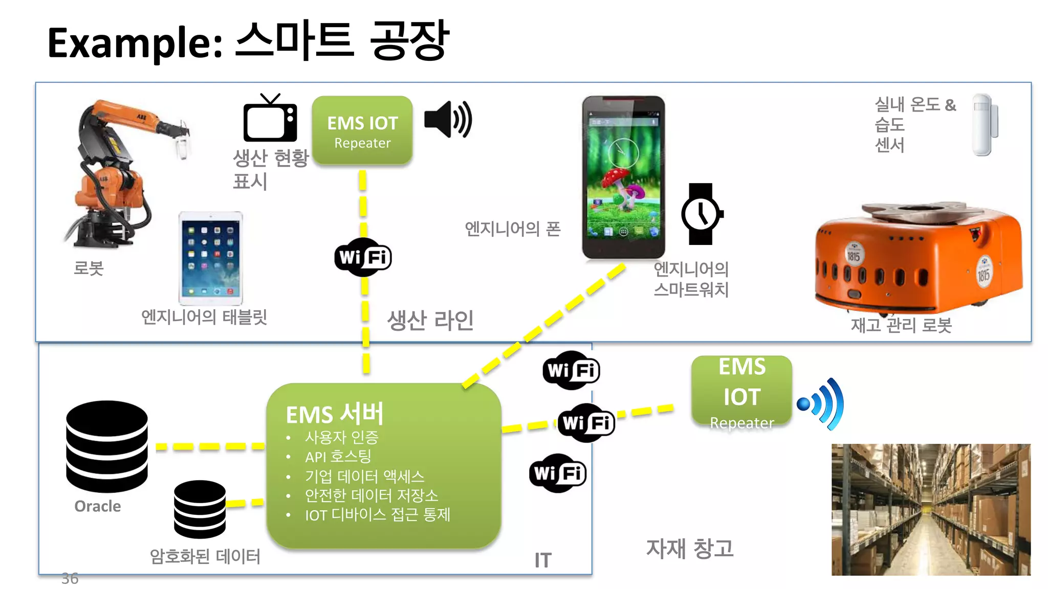 EMBARCADERO	
  TECHNOLOGIES	
  
ConnecNng	
  to	
  All	
  Things	
  
33	
  
RTL	
  
App	
  Tethering 컴포넌트	
  Framework	
  
BT	
  Speaker	
  
	
  
	
  
	
  
Google	
  Glass	
  
	
  
	
  
	
  
Samsung	
  TV	
  
	
  
	
  
	
  
Wireless	
  Scale	
  
	
  
	
  
	
  
Carplay	
  
	
  	
  
XML	
  
	
  
Device	
  Proﬁles	
  	
  
(100’s	
  to	
  1000’s)	
  
 
