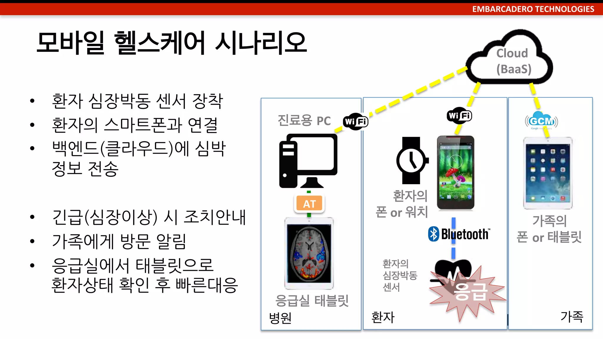 EMBARCADERO	
  TECHNOLOGIES	
  
Example:	
  스마트 공장	
  
36	
  
EMS	
  서버	
  
•  사용자 인증	
  
•  API	
  호스팅	
  
•  기업 데이터 액세스	
  
•  안전한 데이터 저장소	
  
•  IOT	
  디바이스 접근 통제	
  
EMS	
  
IOT	
  
Repeater	
  
생산 라인	
  
EMS	
  IOT	
  
Repeater	
  
Oracle	
  
암호화된 데이터	
   IT	
  
엔지니어의 태블릿	
  
엔지니어의 폰	
  
엔지니어의	
  
스마트워치	
  
생산 현황	
  
표시	
  
로봇	
  
자재 창고	
  
실내 온도	
  	
  
습도	
  
센서	
  
재고 관리 로봇	
  
 