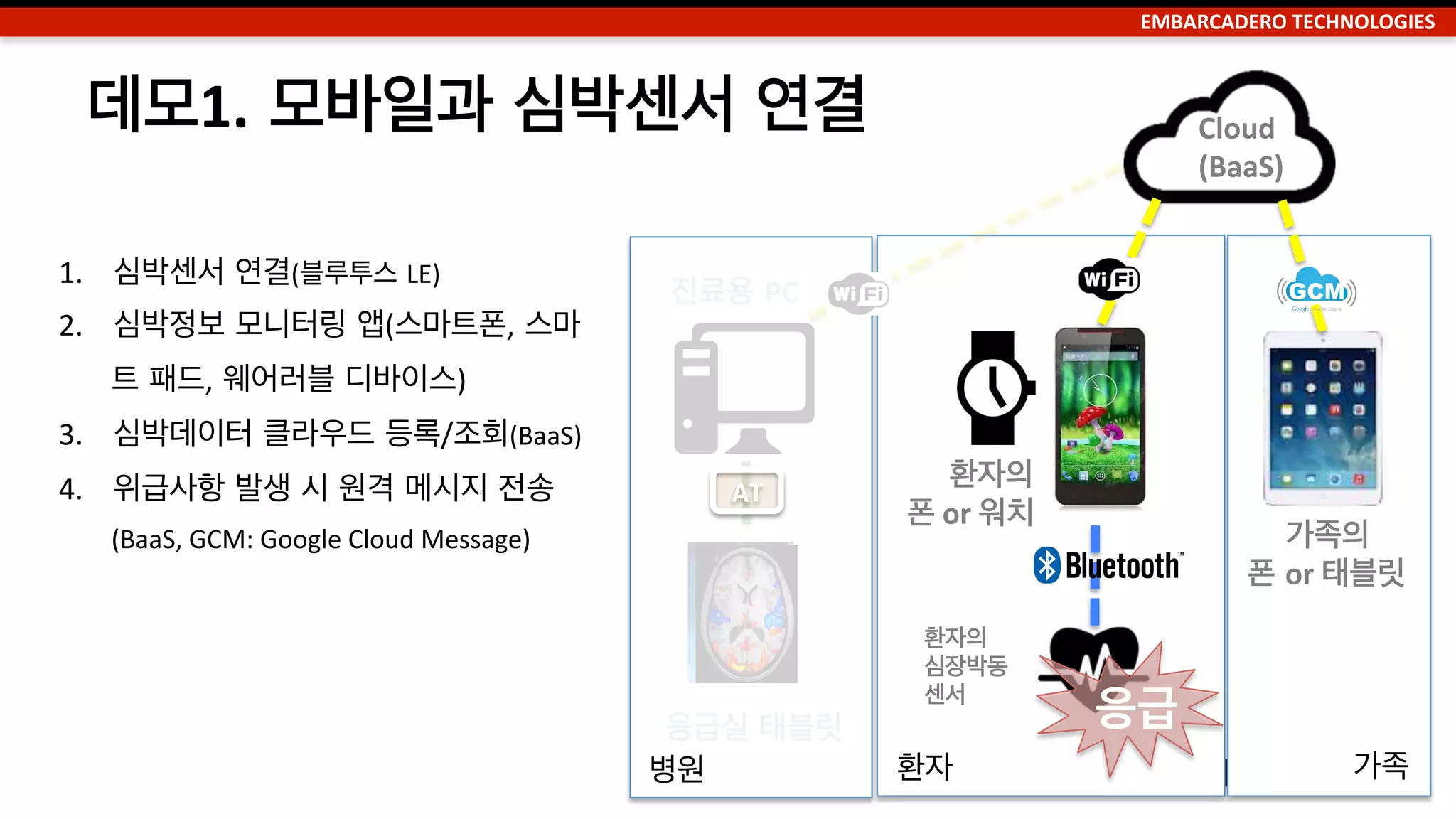 EMBARCADERO	
  TECHNOLOGIES	
  
RAD	
  Studio의 사물인터넷 지원	
  
•  멀티디바이스 개발	
  
•  블루투스	
  
–  클래식 블루투스	
  
–  블루투스	
  LE	
  컴포넌트	
  
•  REST 연결(IoT 기기/센서)	
  
•  앱 테더링(WiFi/블루투스)	
  
 