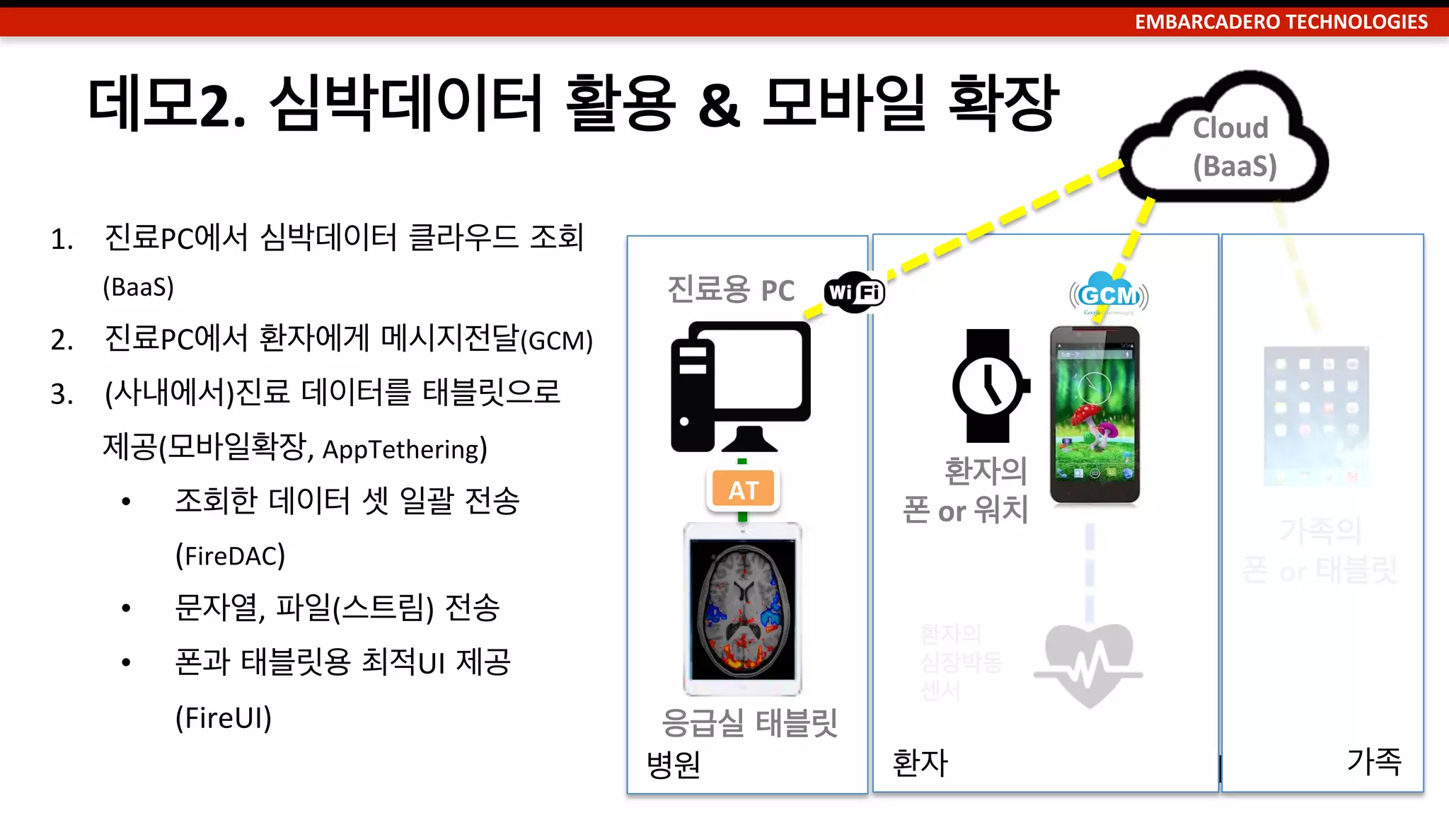 EMBARCADERO	
  TECHNOLOGIES	
  
가족	
  병원	
   환자	
  
모바일 헬스케어 시나리오	
  
진료용 PC	
  
환자의 	
  
심장박동 	
  
센서	
  
가족의	
  
폰 or	
  태블릿	
  
환자의 	
  
폰	
  or	
  워치	
  
Cloud	
  
(BaaS)	
  
응급실 태블릿	
  
•  환자	
 
