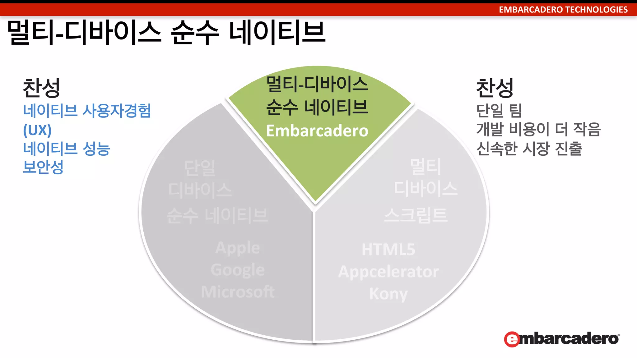 EMBARCADERO	
  TECHNOLOGIES	
  EMBARCADERO	
  TECHNOLOGIES	
  
엠바카데로 Embarcadero
솔루션과 전략
 