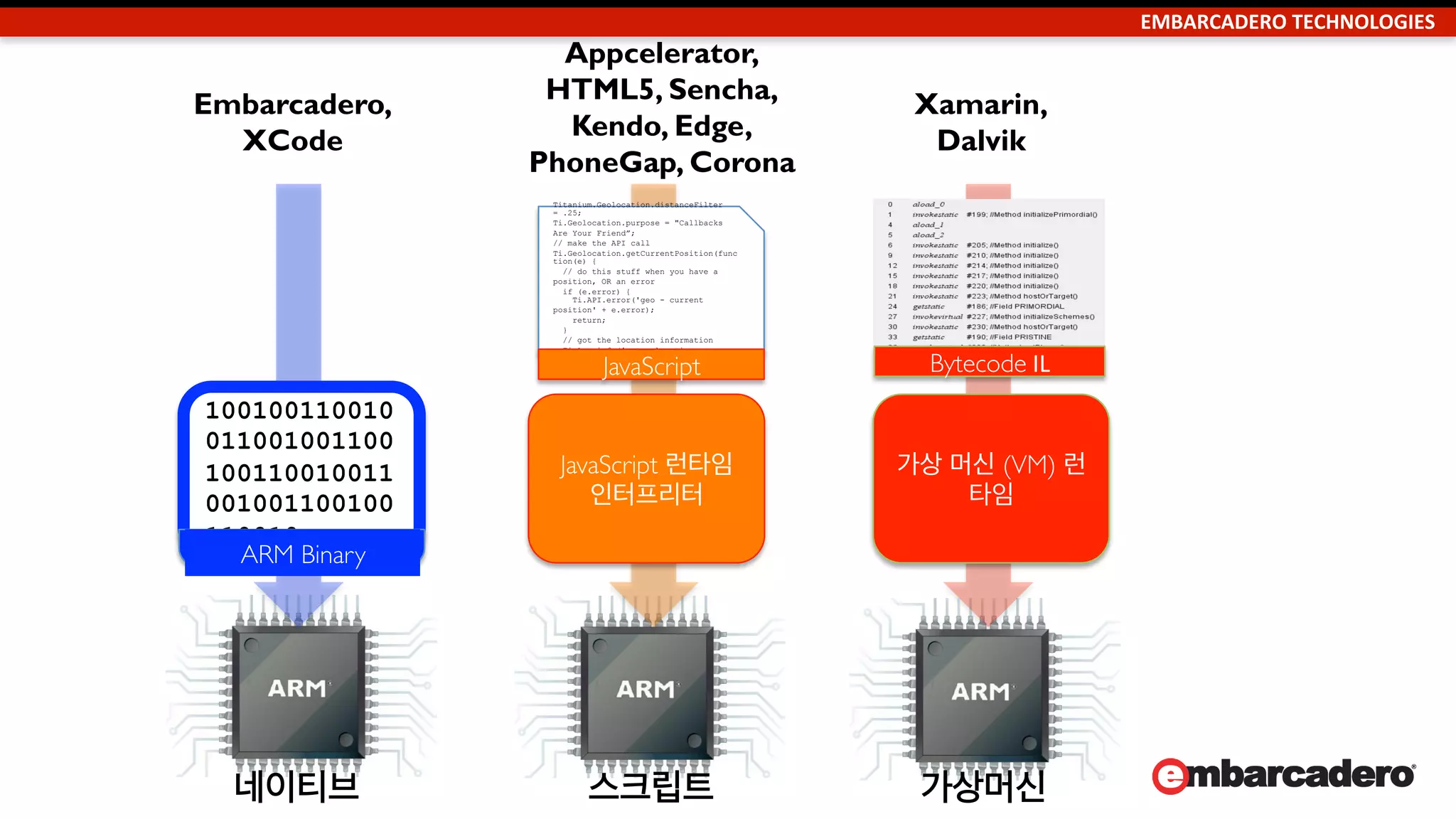 EMBARCADERO	
  TECHNOLOGIES	
  
수백만의 Delphi/C++ 개발자는 코딩 중…
•  연간 97 억 줄
•  10만 윈도우 애플리케이션
•  80% 적은 코드 – 1 줄당 1,700원
•  68조원을 개발자가 연간 절감
•  이제, 사물인터넷으로 확장
 