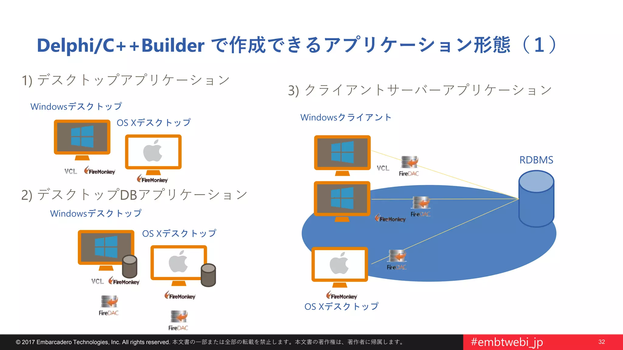 32© 2017 Embarcadero Technologies, Inc. All rights reserved. 本文書の一部または全部の転載を禁止します。本文書の著作権は、著作者に帰属します。 #embtwebi_jp
Delphi/C++Builder で作成できるアプリケーション形態（１）
RDBMS
Windowsクライアント
Windowsデスクトップ
Windowsデスクトップ
OS Xデスクトップ
OS Xデスクトップ
OS Xデスクトップ
1) デスクトップアプリケーション
2) デスクトップDBアプリケーション
3) クライアントサーバーアプリケーション
 