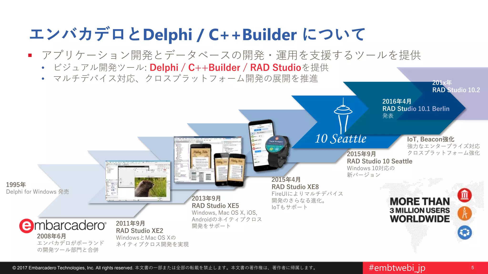 5© 2017 Embarcadero Technologies, Inc. All rights reserved. 本文書の一部または全部の転載を禁止します。本文書の著作権は、著作者に帰属します。 #embtwebi_jp
エンバカデロとDelphi / C++Builder について
2008年6月
エンバカデロがボーランド
の開発ツール部門と合併
2011年9月
RAD Studio XE2
WindowsとMac OS Xの
ネイティブクロス開発を実現
2015年4月
RAD Studio XE8
FireUIによりマルチデバイス
開発のさらなる進化。
IoTもサポート
2013年9月
RAD Studio XE5
Windows, Mac OS X, iOS,
Androidのネイティブクロス
開発をサポート
2015年9月
RAD Studio 10 Seattle
Windows 10対応の
新バージョン
2016年4月
RAD Studio 10.1 Berlin
発表
IoT, Beacon強化
強力なエンタープライズ対応
クロスプラットフォーム強化
1995年
Delphi for Windows 発売
 アプリケーション開発とデータベースの開発・運用を支援するツールを提供
• ビジュアル開発ツール: Delphi / C++Builder / RAD Studioを提供
• マルチデバイス対応、クロスプラットフォーム開発の展開を推進 201x年
RAD Studio 10.2
 