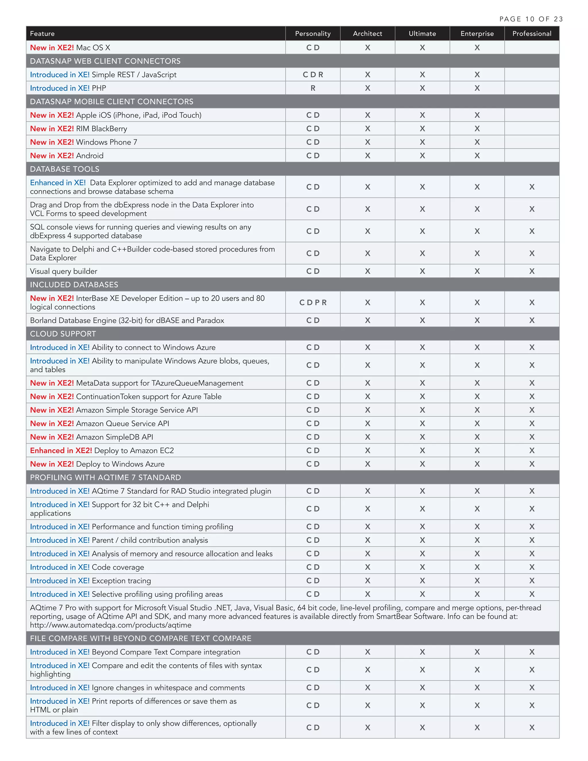 PA G E 1 0 O F 2 3

Feature                                                                       Personality       Architect       Ultimate        Enterprise      Professional

New in XE2! Mac OS X                                                              CD               X               X                X
DATASNAP WEB CLIENT CONNECTORS
Introduced in XE! Simple REST / JavaScript                                       CDR               X               X                X
Introduced in XE! PHP                                                              R               X               X                X
DATASNAP MOBILE CLIENT CONNECTORS
New in XE2! Apple iOS (iPhone, iPad, iPod Touch)                                  CD               X               X                X
New in XE2! RIM BlackBerry                                                        CD               X               X                X
New in XE2! Windows Phone 7                                                       CD               X               X                X
New in XE2! Android                                                               CD               X               X                X
DATABASE TOOLS
Enhanced in XE! Data Explorer optimized to add and manage database
                                                                                  CD               X               X                X                X
connections and browse database schema
Drag and Drop from the dbExpress node in the Data Explorer into
                                                                                  CD               X               X                X                X
VCL Forms to speed development
SQL console views for running queries and viewing results on any
                                                                                  CD               X               X                X                X
dbExpress 4 supported database
Navigate to Delphi and C++Builder code-based stored procedures from
                                                                                  CD               X               X                X                X
Data Explorer
Visual query builder                                                              CD               X               X                X                X
INCLUDED DATABASES
New in XE2! InterBase XE Developer Edition – up to 20 users and 80
                                                                                CDPR               X               X                X                X
logical connections
Borland Database Engine (32-bit) for dBASE and Paradox                            CD               X               X                X                X
CLOUD SUPPORT
Introduced in XE! Ability to connect to Windows Azure                             CD               X               X                X                X
Introduced in XE! Ability to manipulate Windows Azure blobs, queues,
                                                                                  CD               X               X                X                X
and tables
New in XE2! MetaData support for TAzureQueueManagement                            CD               X               X                X                X
New in XE2! ContinuationToken support for Azure Table                             CD               X               X                X                X
New in XE2! Amazon Simple Storage Service API                                     CD               X               X                X                X
New in XE2! Amazon Queue Service API                                              CD               X               X                X                X
New in XE2! Amazon SimpleDB API                                                   CD               X               X                X                X
Enhanced in XE2! Deploy to Amazon EC2                                             CD               X               X                X                X
New in XE2! Deploy to Windows Azure                                               CD               X               X                X                X
PROFILING WITH AQTIME 7 STANDARD
Introduced in XE! AQtime 7 Standard for RAD Studio integrated plugin              CD               X               X                X                X
Introduced in XE! Support for 32 bit C++ and Delphi
                                                                                  CD               X               X                X                X
applications
Introduced in XE! Performance and function timing profiling                       CD               X               X                X                X
Introduced in XE! Parent / child contribution analysis                            CD               X               X                X                X
Introduced in XE! Analysis of memory and resource allocation and leaks            CD               X               X                X                X
Introduced in XE! Code coverage                                                   CD               X               X                X                X
Introduced in XE! Exception tracing                                               CD               X               X                X                X
Introduced in XE! Selective profiling using profiling areas                       CD               X               X                X                X
AQtime 7 Pro with support for Microsoft Visual Studio .NET, Java, Visual Basic, 64 bit code, line-level profiling, compare and merge options, per-thread
reporting, usage of AQtime API and SDK, and many more advanced features is available directly from SmartBear Software. Info can be found at:
http://www.automatedqa.com/products/aqtime
FILE COMPARE WITH BEYOND COMPARE TEXT COMPARE
Introduced in XE! Beyond Compare Text Compare integration                         CD               X               X                X                X
Introduced in XE! Compare and edit the contents of files with syntax
                                                                                  CD               X               X                X                X
highlighting
Introduced in XE! Ignore changes in whitespace and comments                       CD               X               X                X                X
Introduced in XE! Print reports of differences or save them as
                                                                                  CD               X               X                X                X
HTML or plain
Introduced in XE! Filter display to only show differences, optionally
                                                                                  CD               X               X                X                X
with a few lines of context
 