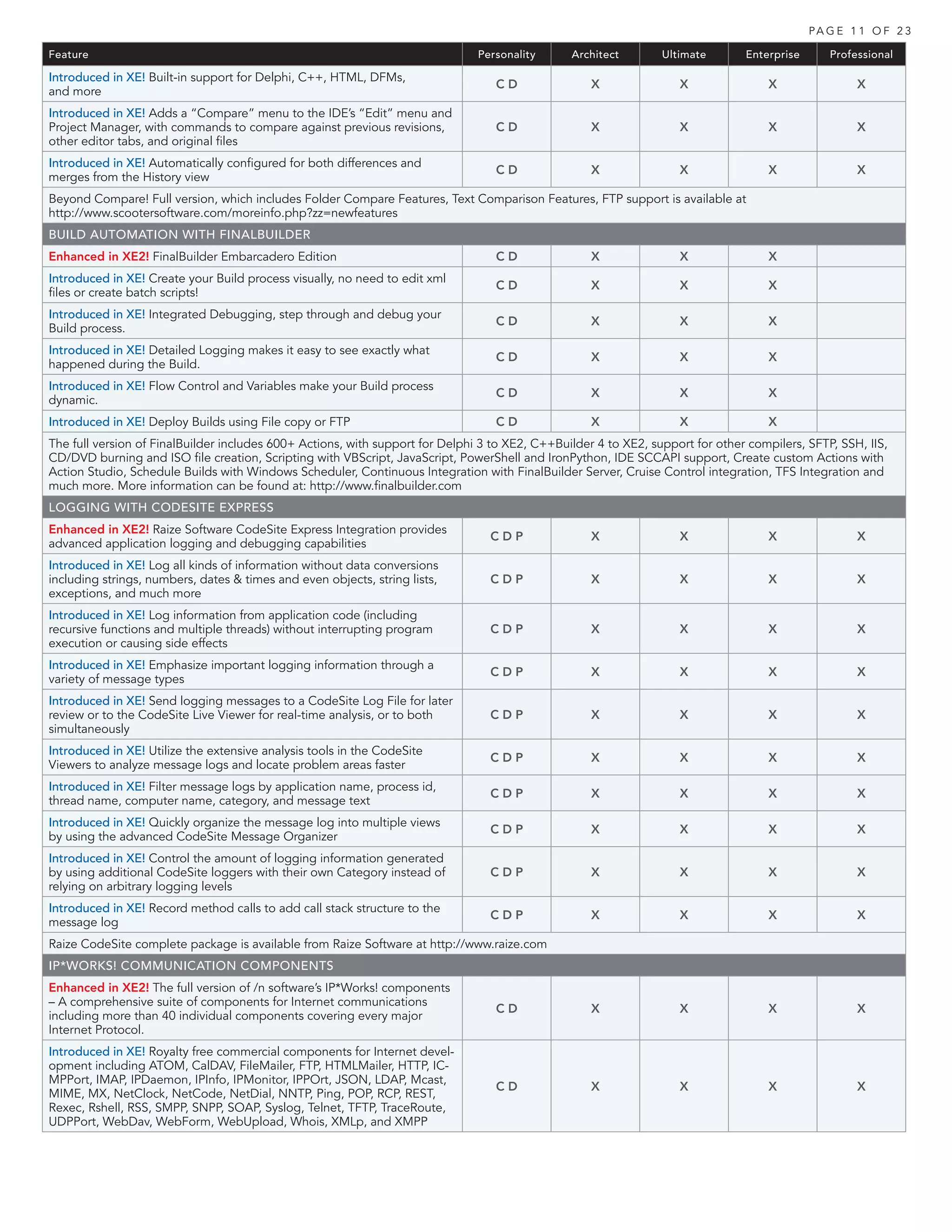 PA G E 1 1 O F 2 3

Feature                                                                        Personality      Architect        Ultimate       Enterprise      Professional

Introduced in XE! Built-in support for Delphi, C++, HTML, DFMs,
                                                                                  CD                X               X               X                X
and more
Introduced in XE! Adds a “Compare” menu to the IDE’s “Edit” menu and
Project Manager, with commands to compare against previous revisions,             CD                X               X               X                X
other editor tabs, and original files
Introduced in XE! Automatically configured for both differences and
                                                                                  CD                X               X               X                X
merges from the History view
Beyond Compare! Full version, which includes Folder Compare Features, Text Comparison Features, FTP support is available at
http://www.scootersoftware.com/moreinfo.php?zz=newfeatures
BUILD AUTOMATION WITH FINALBUILDER
Enhanced in XE2! FinalBuilder Embarcadero Edition                                 CD                X               X               X
Introduced in XE! Create your Build process visually, no need to edit xml
                                                                                  CD                X               X               X
files or create batch scripts!
Introduced in XE! Integrated Debugging, step through and debug your
                                                                                  CD                X               X               X
Build process.
Introduced in XE! Detailed Logging makes it easy to see exactly what
                                                                                  CD                X               X               X
happened during the Build.
Introduced in XE! Flow Control and Variables make your Build process
                                                                                  CD                X               X               X
dynamic.
Introduced in XE! Deploy Builds using File copy or FTP                            CD                X               X               X
The full version of FinalBuilder includes 600+ Actions, with support for Delphi 3 to XE2, C++Builder 4 to XE2, support for other compilers, SFTP, SSH, IIS,
CD/DVD burning and ISO file creation, Scripting with VBScript, JavaScript, PowerShell and IronPython, IDE SCCAPI support, Create custom Actions with
Action Studio, Schedule Builds with Windows Scheduler, Continuous Integration with FinalBuilder Server, Cruise Control integration, TFS Integration and
much more. More information can be found at: http://www.finalbuilder.com
LOGGING WITH CODESITE EXPRESS
Enhanced in XE2! Raize Software CodeSite Express Integration provides
                                                                                 CDP                X               X               X                X
advanced application logging and debugging capabilities
Introduced in XE! Log all kinds of information without data conversions
including strings, numbers, dates & times and even objects, string lists,        CDP                X               X               X                X
exceptions, and much more
Introduced in XE! Log information from application code (including
recursive functions and multiple threads) without interrupting program           CDP                X               X               X                X
execution or causing side effects
Introduced in XE! Emphasize important logging information through a
                                                                                 CDP                X               X               X                X
variety of message types
Introduced in XE! Send logging messages to a CodeSite Log File for later
review or to the CodeSite Live Viewer for real-time analysis, or to both         CDP                X               X               X                X
simultaneously
Introduced in XE! Utilize the extensive analysis tools in the CodeSite
                                                                                 CDP                X               X               X                X
Viewers to analyze message logs and locate problem areas faster
Introduced in XE! Filter message logs by application name, process id,
                                                                                 CDP                X               X               X                X
thread name, computer name, category, and message text
Introduced in XE! Quickly organize the message log into multiple views
                                                                                 CDP                X               X               X                X
by using the advanced CodeSite Message Organizer
Introduced in XE! Control the amount of logging information generated
by using additional CodeSite loggers with their own Category instead of          CDP                X               X               X                X
relying on arbitrary logging levels
Introduced in XE! Record method calls to add call stack structure to the
                                                                                 CDP                X               X               X                X
message log
Raize CodeSite complete package is available from Raize Software at http://www.raize.com
IP*WORKS! COMMUNICATION COMPONENTS
Enhanced in XE2! The full version of /n software’s IP*Works! components
– A comprehensive suite of components for Internet communications
                                                                                  CD                X               X               X                X
including more than 40 individual components covering every major
Internet Protocol.
Introduced in XE! Royalty free commercial components for Internet devel-
opment including ATOM, CalDAV, FileMailer, FTP, HTMLMailer, HTTP, IC-
MPPort, IMAP, IPDaemon, IPInfo, IPMonitor, IPPOrt, JSON, LDAP, Mcast,
                                                                                  CD                X               X               X                X
MIME, MX, NetClock, NetCode, NetDial, NNTP, Ping, POP, RCP, REST,
Rexec, Rshell, RSS, SMPP, SNPP, SOAP, Syslog, Telnet, TFTP, TraceRoute,
UDPPort, WebDav, WebForm, WebUpload, Whois, XMLp, and XMPP
 