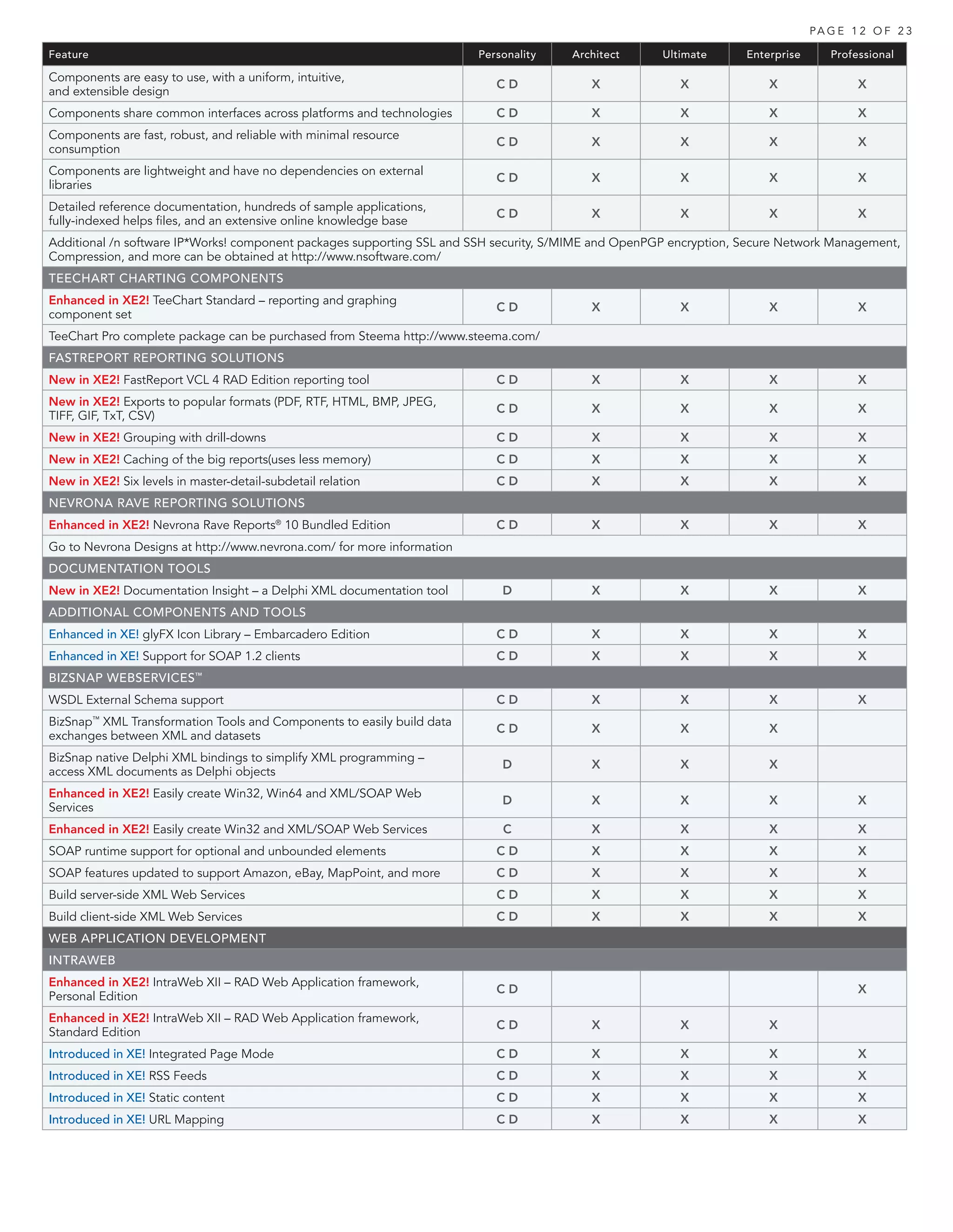 PA G E 1 2 O F 2 3

Feature                                                                 Personality    Architect      Ultimate      Enterprise      Professional

Components are easy to use, with a uniform, intuitive,
                                                                           CD             X              X              X                X
and extensible design
Components share common interfaces across platforms and technologies       CD             X              X              X                X
Components are fast, robust, and reliable with minimal resource
                                                                           CD             X              X              X                X
consumption
Components are lightweight and have no dependencies on external
                                                                           CD             X              X              X                X
libraries
Detailed reference documentation, hundreds of sample applications,
                                                                           CD             X              X              X                X
fully-indexed helps files, and an extensive online knowledge base
Additional /n software IP*Works! component packages supporting SSL and SSH security, S/MIME and OpenPGP encryption, Secure Network Management,
Compression, and more can be obtained at http://www.nsoftware.com/
TEECHART CHARTING COMPONENTS
Enhanced in XE2! TeeChart Standard – reporting and graphing
                                                                           CD             X              X              X                X
component set
TeeChart Pro complete package can be purchased from Steema http://www.steema.com/
FASTREPORT REPORTING SOLUTIONS
New in XE2! FastReport VCL 4 RAD Edition reporting tool                    CD             X              X              X                X
New in XE2! Exports to popular formats (PDF, RTF, HTML, BMP, JPEG,
                                                                           CD             X              X              X                X
TIFF, GIF, TxT, CSV)
New in XE2! Grouping with drill-downs                                      CD             X              X              X                X
New in XE2! Caching of the big reports(uses less memory)                   CD             X              X              X                X
New in XE2! Six levels in master-detail-subdetail relation                 CD             X              X              X                X
NEVRONA RAVE REPORTING SOLUTIONS
Enhanced in XE2! Nevrona Rave Reports® 10 Bundled Edition                  CD             X              X              X                X
Go to Nevrona Designs at http://www.nevrona.com/ for more information
DOCUMENTATION TOOLS
New in XE2! Documentation Insight – a Delphi XML documentation tool         D             X              X              X                X
ADDITIONAL COMPONENTS AND TOOLS
Enhanced in XE! glyFX Icon Library – Embarcadero Edition                   CD             X              X              X                X
Enhanced in XE! Support for SOAP 1.2 clients                               CD             X              X              X                X
BIZSNAP WEBSERVICES™
WSDL External Schema support                                               CD             X              X              X                X
BizSnap™ XML Transformation Tools and Components to easily build data
                                                                           CD             X              X              X
exchanges between XML and datasets
BizSnap native Delphi XML bindings to simplify XML programming –
                                                                            D             X              X              X
access XML documents as Delphi objects
Enhanced in XE2! Easily create Win32, Win64 and XML/SOAP Web
                                                                            D             X              X              X                X
Services
Enhanced in XE2! Easily create Win32 and XML/SOAP Web Services              C             X              X              X                X
SOAP runtime support for optional and unbounded elements                   CD             X              X              X                X
SOAP features updated to support Amazon, eBay, MapPoint, and more          CD             X              X              X                X
Build server-side XML Web Services                                         CD             X              X              X                X
Build client-side XML Web Services                                         CD             X              X              X                X
WEB APPLICATION DEVELOPMENT
INTRAWEB
Enhanced in XE2! IntraWeb XII – RAD Web Application framework,
                                                                           CD                                                            X
Personal Edition
Enhanced in XE2! IntraWeb XII – RAD Web Application framework,
                                                                           CD             X              X              X
Standard Edition
Introduced in XE! Integrated Page Mode                                     CD             X              X              X                X
Introduced in XE! RSS Feeds                                                CD             X              X              X                X
Introduced in XE! Static content                                           CD             X              X              X                X
Introduced in XE! URL Mapping                                              CD             X              X              X                X
 