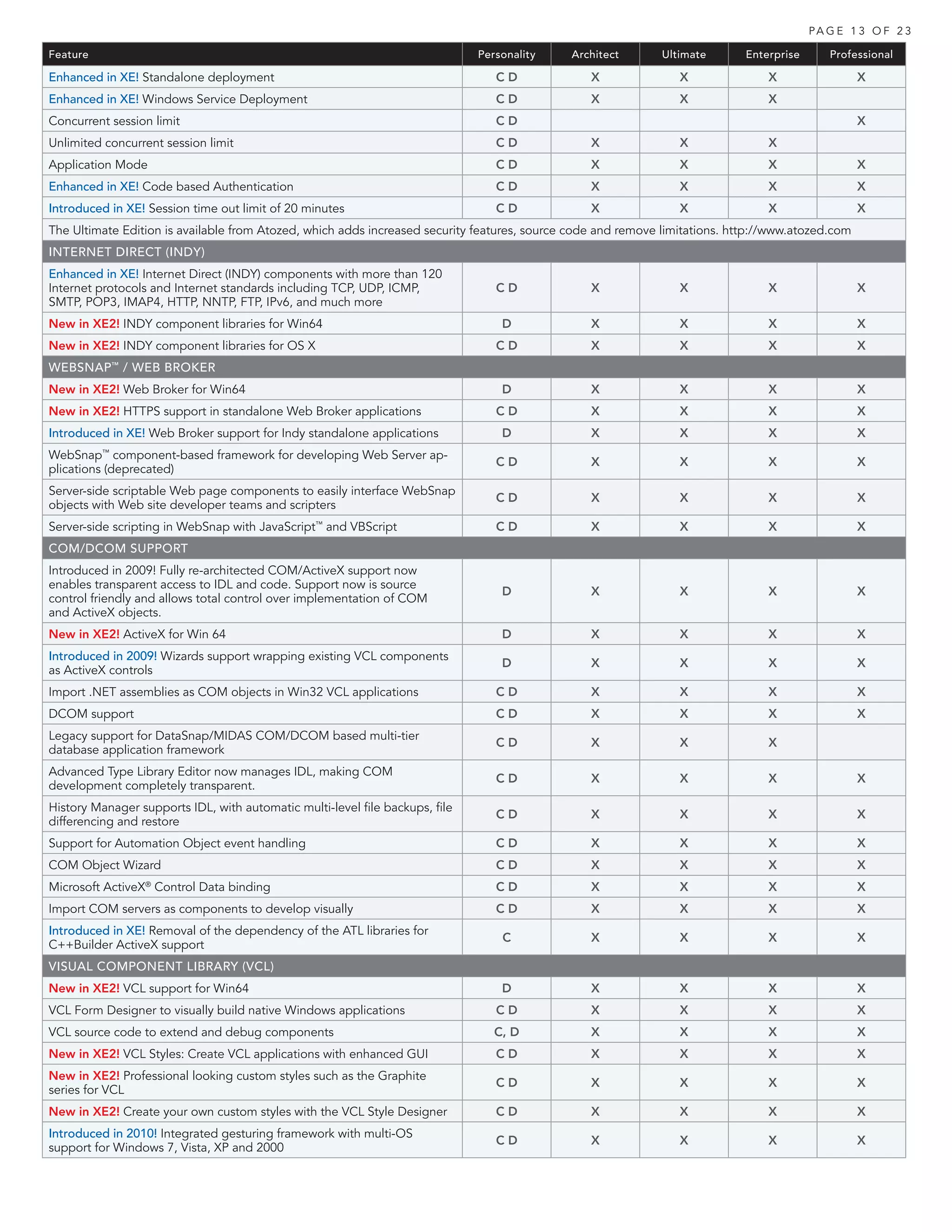 PA G E 1 3 O F 2 3

Feature                                                                       Personality    Architect        Ultimate       Enterprise      Professional

Enhanced in XE! Standalone deployment                                            CD              X               X               X                 X
Enhanced in XE! Windows Service Deployment                                       CD              X               X               X
Concurrent session limit                                                         CD                                                                X
Unlimited concurrent session limit                                               CD              X               X               X
Application Mode                                                                 CD              X               X               X                 X
Enhanced in XE! Code based Authentication                                        CD              X               X               X                 X
Introduced in XE! Session time out limit of 20 minutes                           CD              X               X               X                 X
The Ultimate Edition is available from Atozed, which adds increased security features, source code and remove limitations. http://www.atozed.com
INTERNET DIRECT (INDY)
Enhanced in XE! Internet Direct (INDY) components with more than 120
Internet protocols and Internet standards including TCP, UDP, ICMP,              CD              X               X               X                 X
SMTP, POP3, IMAP4, HTTP, NNTP, FTP, IPv6, and much more
New in XE2! INDY component libraries for Win64                                    D              X               X               X                 X
New in XE2! INDY component libraries for OS X                                    CD              X               X               X                 X
WEBSNAP™ / WEB BROKER
New in XE2! Web Broker for Win64                                                  D              X               X               X                 X
New in XE2! HTTPS support in standalone Web Broker applications                  CD              X               X               X                 X
Introduced in XE! Web Broker support for Indy standalone applications             D              X               X               X                 X
WebSnap™ component-based framework for developing Web Server ap-
                                                                                 CD              X               X               X                 X
plications (deprecated)
Server-side scriptable Web page components to easily interface WebSnap
                                                                                 CD              X               X               X                 X
objects with Web site developer teams and scripters
Server-side scripting in WebSnap with JavaScript™ and VBScript                   CD              X               X               X                 X
COM/DCOM SUPPORT
Introduced in 2009! Fully re-architected COM/ActiveX support now
enables transparent access to IDL and code. Support now is source
                                                                                  D              X               X               X                 X
control friendly and allows total control over implementation of COM
and ActiveX objects.
New in XE2! ActiveX for Win 64                                                    D              X               X               X                 X
Introduced in 2009! Wizards support wrapping existing VCL components
                                                                                  D              X               X               X                 X
as ActiveX controls
Import .NET assemblies as COM objects in Win32 VCL applications                  CD              X               X               X                 X
DCOM support                                                                     CD              X               X               X                 X
Legacy support for DataSnap/MIDAS COM/DCOM based multi-tier
                                                                                 CD              X               X               X
database application framework
Advanced Type Library Editor now manages IDL, making COM
                                                                                 CD              X               X               X                 X
development completely transparent.
History Manager supports IDL, with automatic multi-level file backups, file
                                                                                 CD              X               X               X                 X
differencing and restore
Support for Automation Object event handling                                     CD              X               X               X                 X
COM Object Wizard                                                                CD              X               X               X                 X
Microsoft ActiveX Control Data binding
                 ®
                                                                                 CD              X               X               X                 X
Import COM servers as components to develop visually                             CD              X               X               X                 X
Introduced in XE! Removal of the dependency of the ATL libraries for
                                                                                  C              X               X               X                 X
C++Builder ActiveX support
VISUAL COMPONENT LIBRARY (VCL)
New in XE2! VCL support for Win64                                                 D              X               X               X                 X
VCL Form Designer to visually build native Windows applications                  CD              X               X               X                 X
VCL source code to extend and debug components                                   C, D            X               X               X                 X
New in XE2! VCL Styles: Create VCL applications with enhanced GUI                CD              X               X               X                 X
New in XE2! Professional looking custom styles such as the Graphite
                                                                                 CD              X               X               X                 X
series for VCL
New in XE2! Create your own custom styles with the VCL Style Designer            CD              X               X               X                 X
Introduced in 2010! Integrated gesturing framework with multi-OS
                                                                                 CD              X               X               X                 X
support for Windows 7, Vista, XP and 2000
 