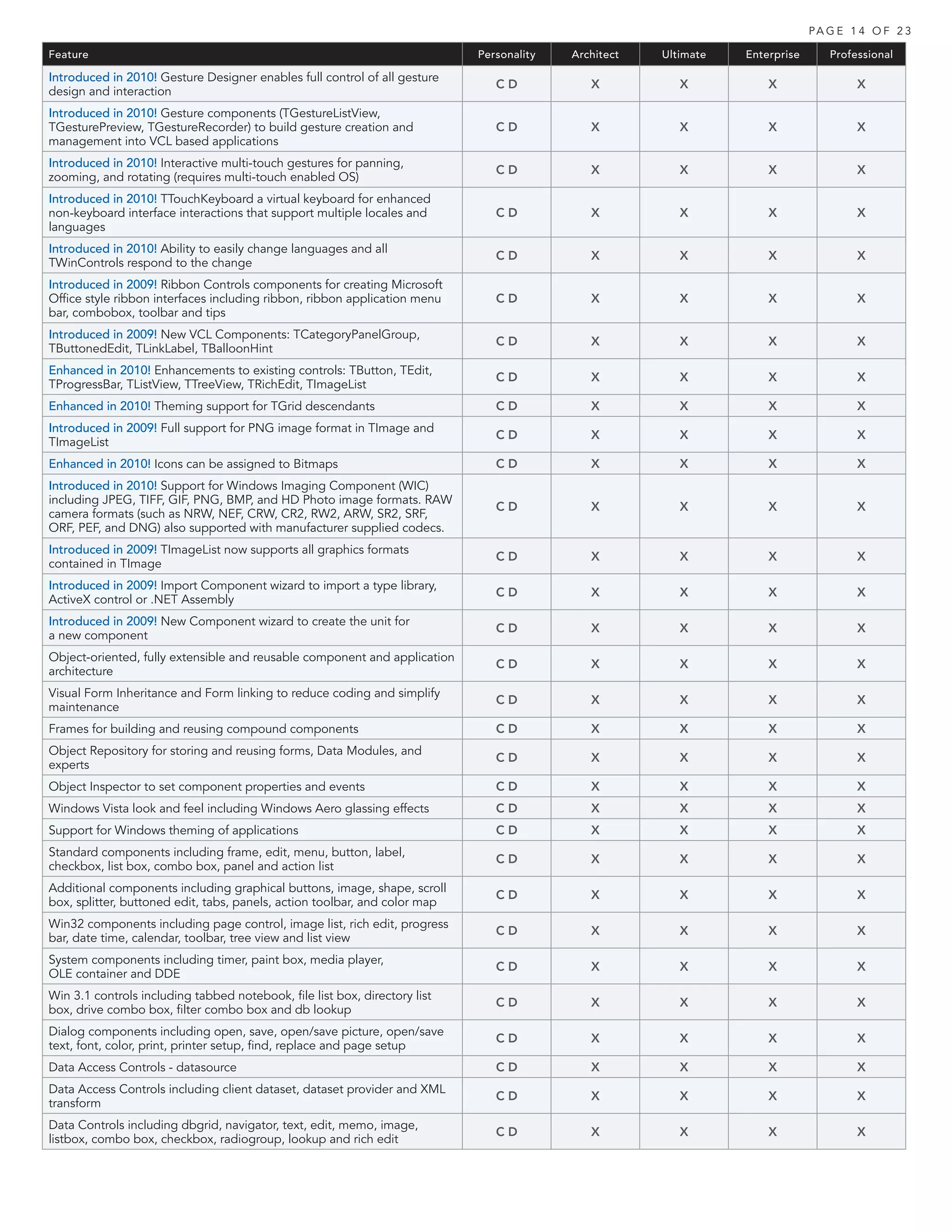 PA G E 1 4 O F 2 3

Feature                                                                     Personality   Architect   Ultimate   Enterprise      Professional

Introduced in 2010! Gesture Designer enables full control of all gesture
                                                                               CD            X           X           X                X
design and interaction
Introduced in 2010! Gesture components (TGestureListView,
TGesturePreview, TGestureRecorder) to build gesture creation and               CD            X           X           X                X
management into VCL based applications
Introduced in 2010! Interactive multi-touch gestures for panning,
                                                                               CD            X           X           X                X
zooming, and rotating (requires multi-touch enabled OS)
Introduced in 2010! TTouchKeyboard a virtual keyboard for enhanced
non-keyboard interface interactions that support multiple locales and          CD            X           X           X                X
languages
Introduced in 2010! Ability to easily change languages and all
                                                                               CD            X           X           X                X
TWinControls respond to the change
Introduced in 2009! Ribbon Controls components for creating Microsoft
Office style ribbon interfaces including ribbon, ribbon application menu       CD            X           X           X                X
bar, combobox, toolbar and tips
Introduced in 2009! New VCL Components: TCategoryPanelGroup,
                                                                               CD            X           X           X                X
TButtonedEdit, TLinkLabel, TBalloonHint
Enhanced in 2010! Enhancements to existing controls: TButton, TEdit,
                                                                               CD            X           X           X                X
TProgressBar, TListView, TTreeView, TRichEdit, TImageList
Enhanced in 2010! Theming support for TGrid descendants                        CD            X           X           X                X
Introduced in 2009! Full support for PNG image format in TImage and
                                                                               CD            X           X           X                X
TImageList
Enhanced in 2010! Icons can be assigned to Bitmaps                             CD            X           X           X                X
Introduced in 2010! Support for Windows Imaging Component (WIC)
including JPEG, TIFF, GIF, PNG, BMP, and HD Photo image formats. RAW
                                                                               CD            X           X           X                X
camera formats (such as NRW, NEF, CRW, CR2, RW2, ARW, SR2, SRF,
ORF, PEF, and DNG) also supported with manufacturer supplied codecs.
Introduced in 2009! TImageList now supports all graphics formats
                                                                               CD            X           X           X                X
contained in TImage
Introduced in 2009! Import Component wizard to import a type library,
                                                                               CD            X           X           X                X
ActiveX control or .NET Assembly
Introduced in 2009! New Component wizard to create the unit for
                                                                               CD            X           X           X                X
a new component
Object-oriented, fully extensible and reusable component and application
                                                                               CD            X           X           X                X
architecture
Visual Form Inheritance and Form linking to reduce coding and simplify
                                                                               CD            X           X           X                X
maintenance
Frames for building and reusing compound components                            CD            X           X           X                X
Object Repository for storing and reusing forms, Data Modules, and
                                                                               CD            X           X           X                X
experts
Object Inspector to set component properties and events                        CD            X           X           X                X
Windows Vista look and feel including Windows Aero glassing effects            CD            X           X           X                X
Support for Windows theming of applications                                    CD            X           X           X                X
Standard components including frame, edit, menu, button, label,
                                                                               CD            X           X           X                X
checkbox, list box, combo box, panel and action list
Additional components including graphical buttons, image, shape, scroll
                                                                               CD            X           X           X                X
box, splitter, buttoned edit, tabs, panels, action toolbar, and color map
Win32 components including page control, image list, rich edit, progress
                                                                               CD            X           X           X                X
bar, date time, calendar, toolbar, tree view and list view
System components including timer, paint box, media player,
                                                                               CD            X           X           X                X
OLE container and DDE
Win 3.1 controls including tabbed notebook, file list box, directory list
                                                                               CD            X           X           X                X
box, drive combo box, filter combo box and db lookup
Dialog components including open, save, open/save picture, open/save
                                                                               CD            X           X           X                X
text, font, color, print, printer setup, find, replace and page setup
Data Access Controls - datasource                                              CD            X           X           X                X
Data Access Controls including client dataset, dataset provider and XML
                                                                               CD            X           X           X                X
transform
Data Controls including dbgrid, navigator, text, edit, memo, image,
                                                                               CD            X           X           X                X
listbox, combo box, checkbox, radiogroup, lookup and rich edit
 