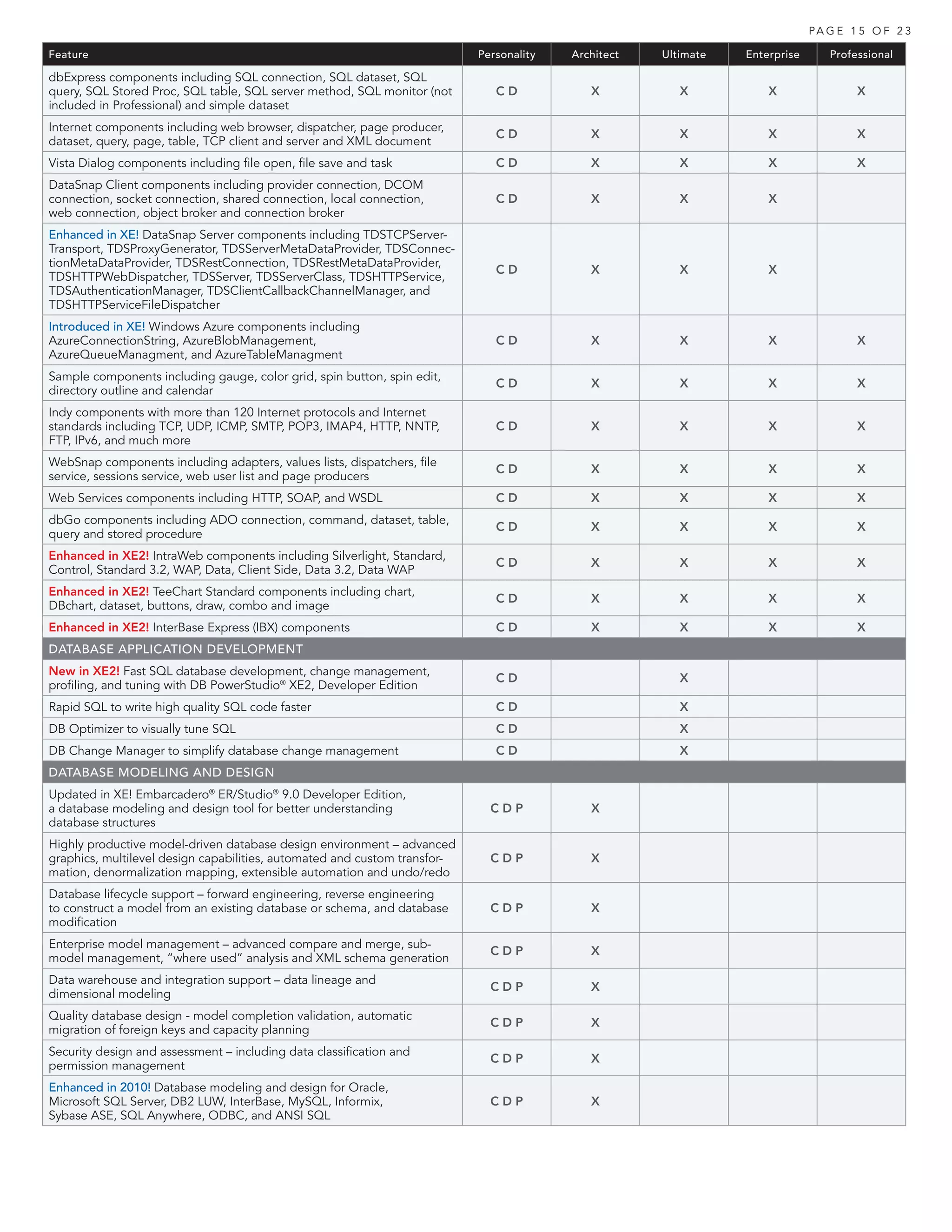 PA G E 1 5 O F 2 3

Feature                                                                    Personality   Architect   Ultimate   Enterprise      Professional

dbExpress components including SQL connection, SQL dataset, SQL
query, SQL Stored Proc, SQL table, SQL server method, SQL monitor (not        CD            X           X           X                X
included in Professional) and simple dataset
Internet components including web browser, dispatcher, page producer,
                                                                              CD            X           X           X                X
dataset, query, page, table, TCP client and server and XML document
Vista Dialog components including file open, file save and task               CD            X           X           X                X
DataSnap Client components including provider connection, DCOM
connection, socket connection, shared connection, local connection,           CD            X           X           X
web connection, object broker and connection broker
Enhanced in XE! DataSnap Server components including TDSTCPServer-
Transport, TDSProxyGenerator, TDSServerMetaDataProvider, TDSConnec-
tionMetaDataProvider, TDSRestConnection, TDSRestMetaDataProvider,
                                                                              CD            X           X           X
TDSHTTPWebDispatcher, TDSServer, TDSServerClass, TDSHTTPService,
TDSAuthenticationManager, TDSClientCallbackChannelManager, and
TDSHTTPServiceFileDispatcher
Introduced in XE! Windows Azure components including
AzureConnectionString, AzureBlobManagement,                                   CD            X           X           X                X
AzureQueueManagment, and AzureTableManagment
Sample components including gauge, color grid, spin button, spin edit,
                                                                              CD            X           X           X                X
directory outline and calendar
Indy components with more than 120 Internet protocols and Internet
standards including TCP, UDP, ICMP, SMTP, POP3, IMAP4, HTTP, NNTP,            CD            X           X           X                X
FTP, IPv6, and much more
WebSnap components including adapters, values lists, dispatchers, file
                                                                              CD            X           X           X                X
service, sessions service, web user list and page producers
Web Services components including HTTP, SOAP, and WSDL                        CD            X           X           X                X
dbGo components including ADO connection, command, dataset, table,
                                                                              CD            X           X           X                X
query and stored procedure
Enhanced in XE2! IntraWeb components including Silverlight, Standard,
                                                                              CD            X           X           X                X
Control, Standard 3.2, WAP, Data, Client Side, Data 3.2, Data WAP
Enhanced in XE2! TeeChart Standard components including chart,
                                                                              CD            X           X           X                X
DBchart, dataset, buttons, draw, combo and image
Enhanced in XE2! InterBase Express (IBX) components                           CD            X           X           X                X
DATABASE APPLICATION DEVELOPMENT
New in XE2! Fast SQL database development, change management,
                                                                              CD                        X
profiling, and tuning with DB PowerStudio® XE2, Developer Edition
Rapid SQL to write high quality SQL code faster                               CD                        X
DB Optimizer to visually tune SQL                                             CD                        X
DB Change Manager to simplify database change management                      CD                        X
DATABASE MODELING AND DESIGN
Updated in XE! Embarcadero® ER/Studio® 9.0 Developer Edition,
a database modeling and design tool for better understanding                 CDP            X
database structures
Highly productive model-driven database design environment – advanced
graphics, multilevel design capabilities, automated and custom transfor-     CDP            X
mation, denormalization mapping, extensible automation and undo/redo
Database lifecycle support – forward engineering, reverse engineering
to construct a model from an existing database or schema, and database       CDP            X
modification
Enterprise model management – advanced compare and merge, sub-
                                                                             CDP            X
model management, “where used” analysis and XML schema generation
Data warehouse and integration support – data lineage and
                                                                             CDP            X
dimensional modeling
Quality database design - model completion validation, automatic
                                                                             CDP            X
migration of foreign keys and capacity planning
Security design and assessment – including data classification and
                                                                             CDP            X
permission management
Enhanced in 2010! Database modeling and design for Oracle,
Microsoft SQL Server, DB2 LUW, InterBase, MySQL, Informix,                   CDP            X
Sybase ASE, SQL Anywhere, ODBC, and ANSI SQL
 